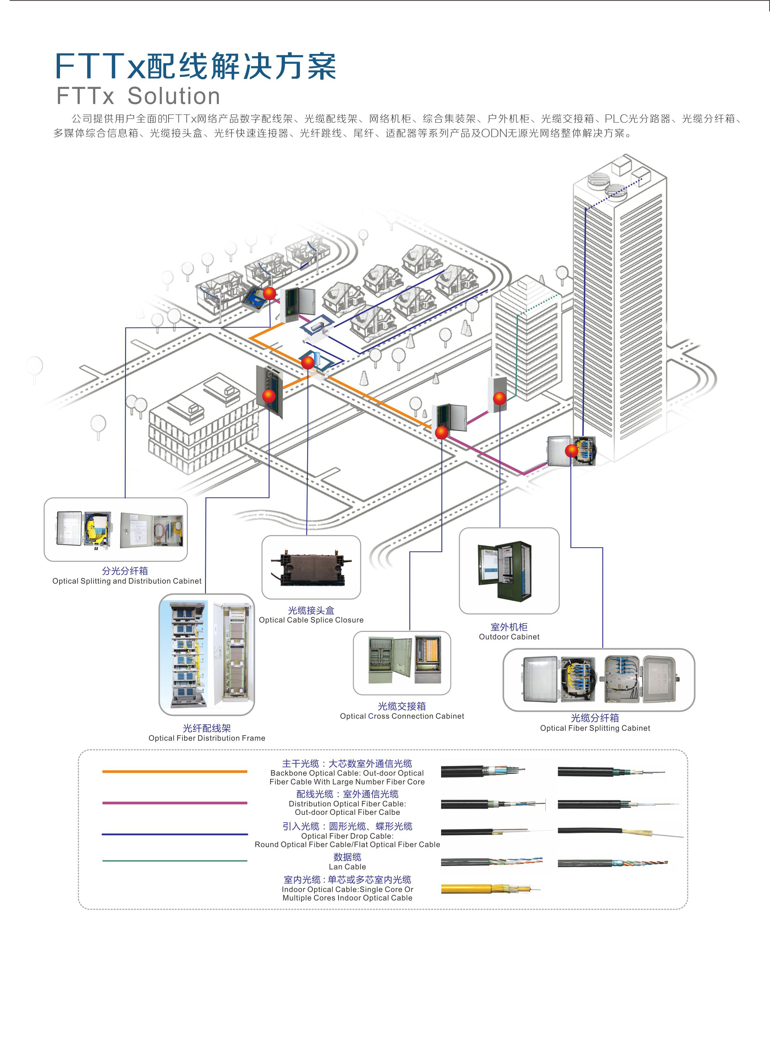 FTTx配线解决方案